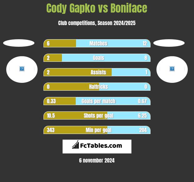 Cody Gapko vs Boniface h2h player stats