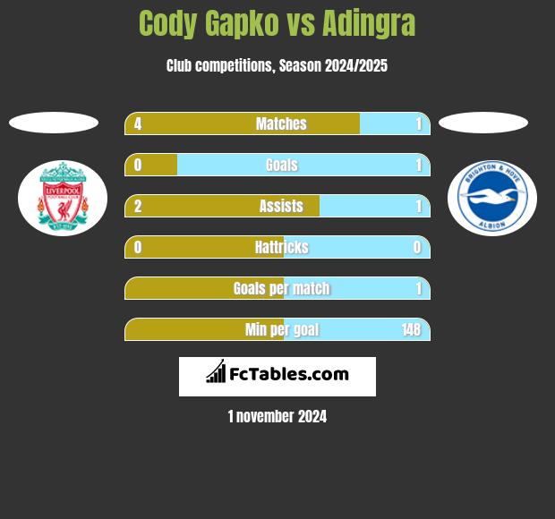 Cody Gapko vs Adingra h2h player stats