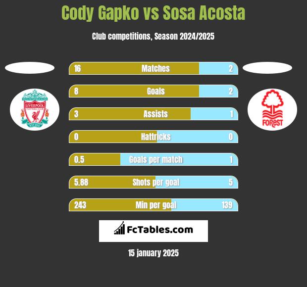 Cody Gapko vs Sosa Acosta h2h player stats