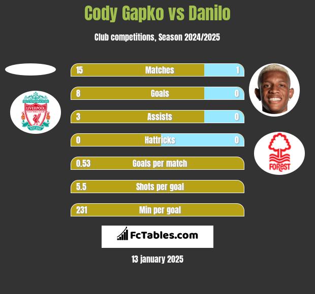 Cody Gapko vs Danilo h2h player stats