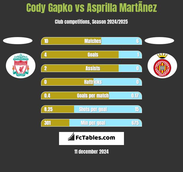 Cody Gapko vs Asprilla MartÃ­nez h2h player stats