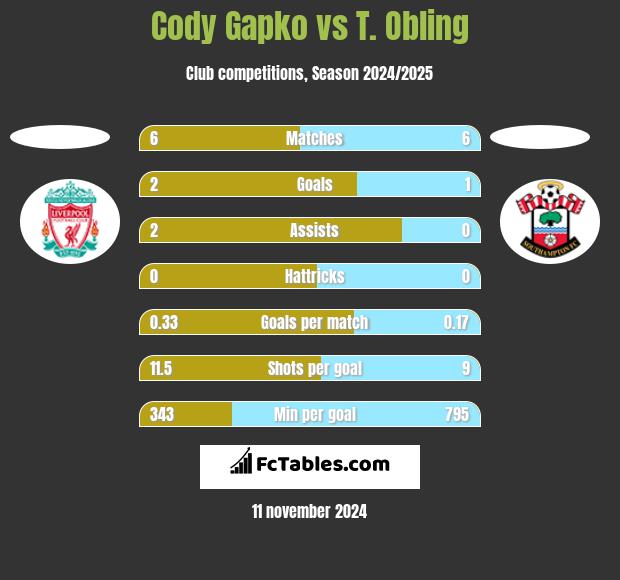 Cody Gapko vs T. Obling h2h player stats