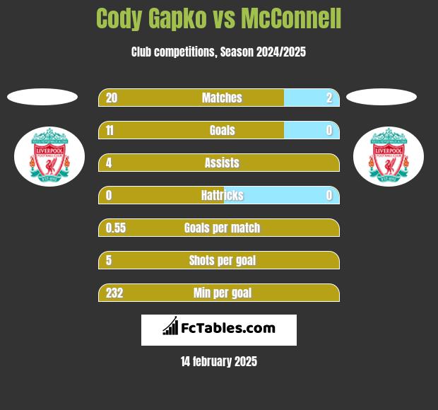 Cody Gapko vs McConnell h2h player stats