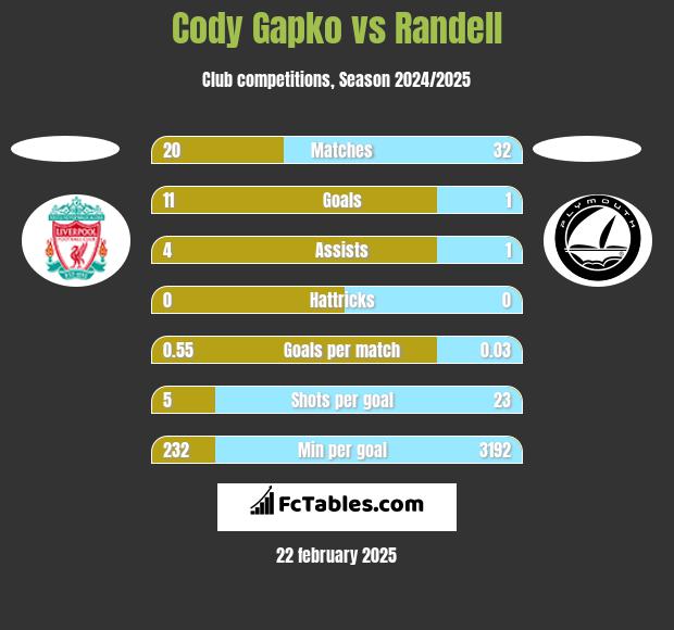 Cody Gapko vs Randell h2h player stats