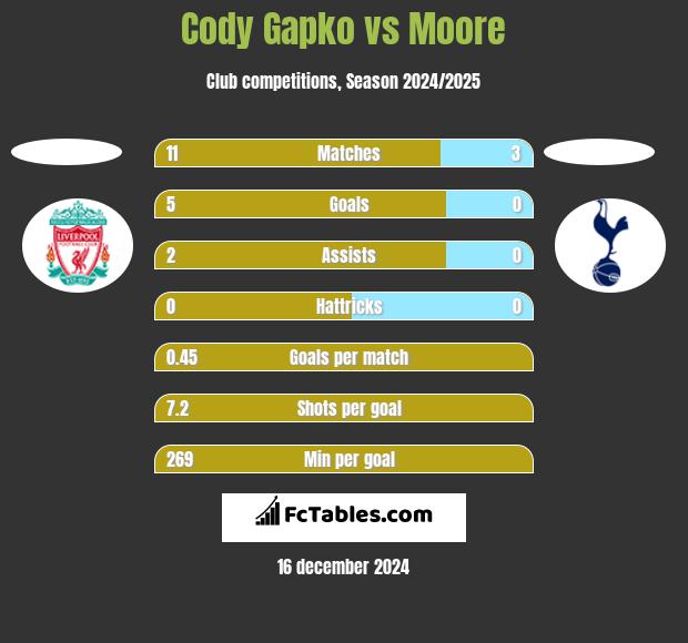 Cody Gapko vs Moore h2h player stats