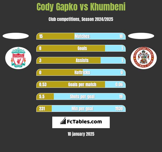 Cody Gapko vs Khumbeni h2h player stats