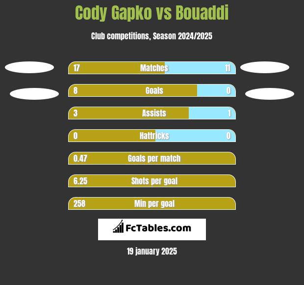 Cody Gapko vs Bouaddi h2h player stats