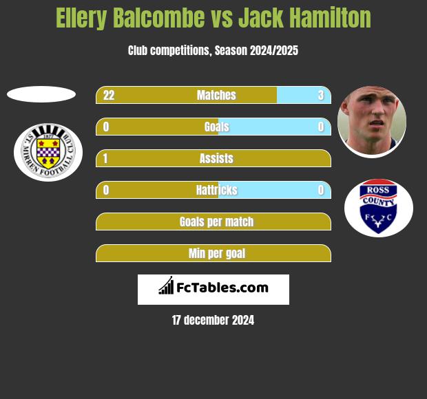 Ellery Balcombe vs Jack Hamilton h2h player stats