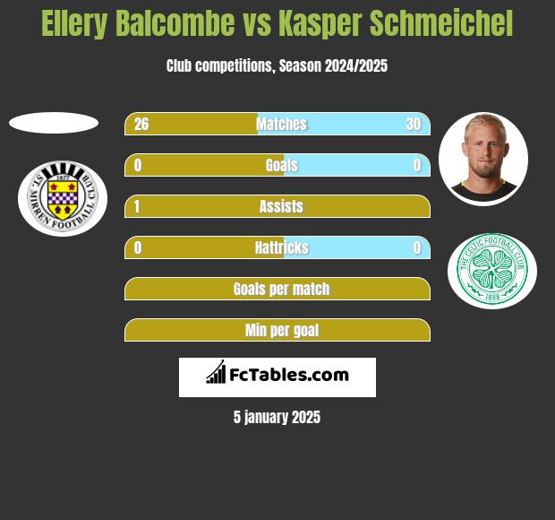 Ellery Balcombe vs Kasper Schmeichel h2h player stats