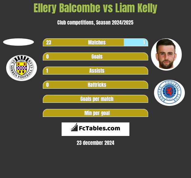 Ellery Balcombe vs Liam Kelly h2h player stats