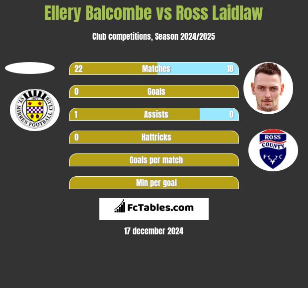 Ellery Balcombe vs Ross Laidlaw h2h player stats