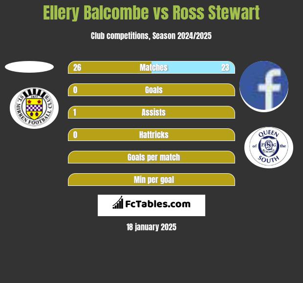 Ellery Balcombe vs Ross Stewart h2h player stats