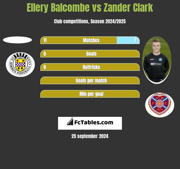 Ellery Balcombe vs Zander Clark h2h player stats