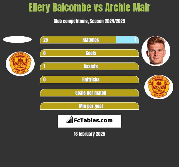 Ellery Balcombe vs Archie Mair h2h player stats