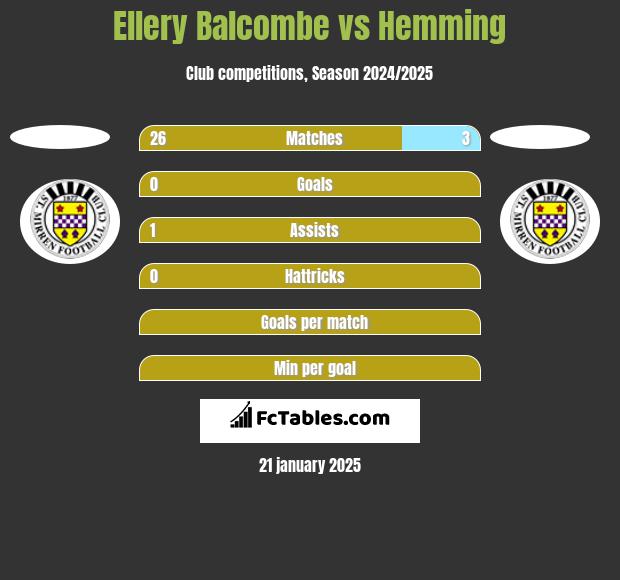 Ellery Balcombe vs Hemming h2h player stats