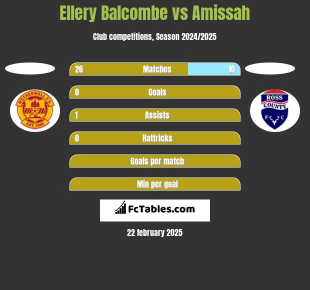 Ellery Balcombe vs Amissah h2h player stats