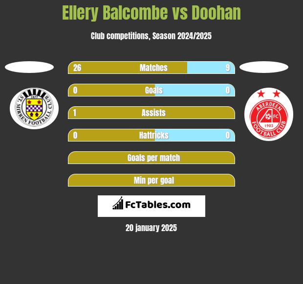 Ellery Balcombe vs Doohan h2h player stats