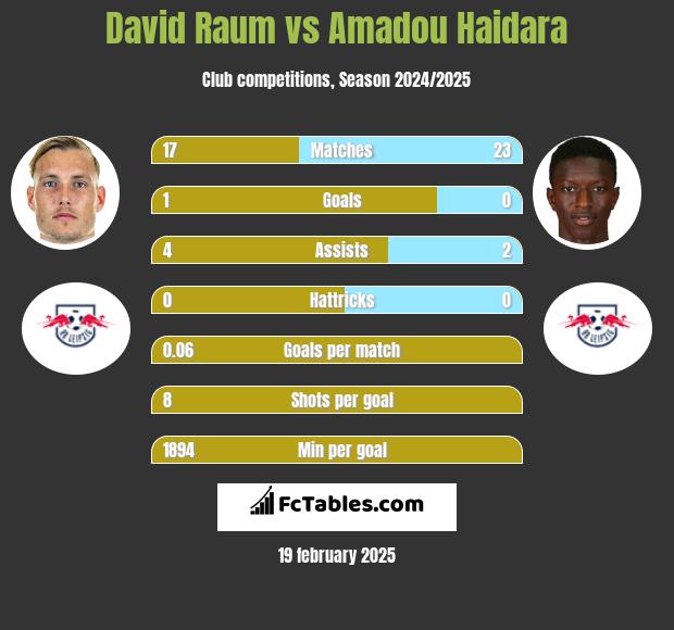 David Raum vs Amadou Haidara h2h player stats