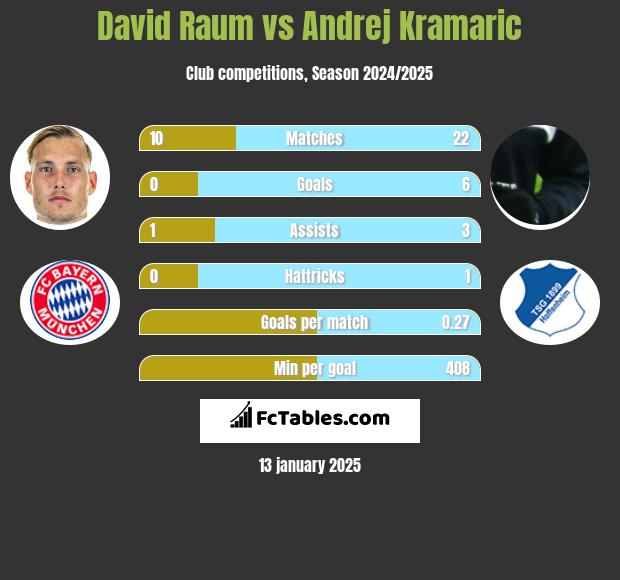 David Raum vs Andrej Kramaric h2h player stats