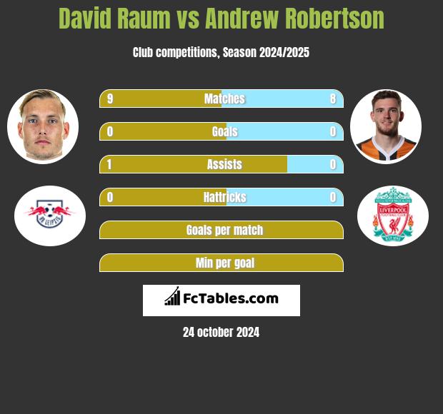 David Raum vs Andrew Robertson h2h player stats