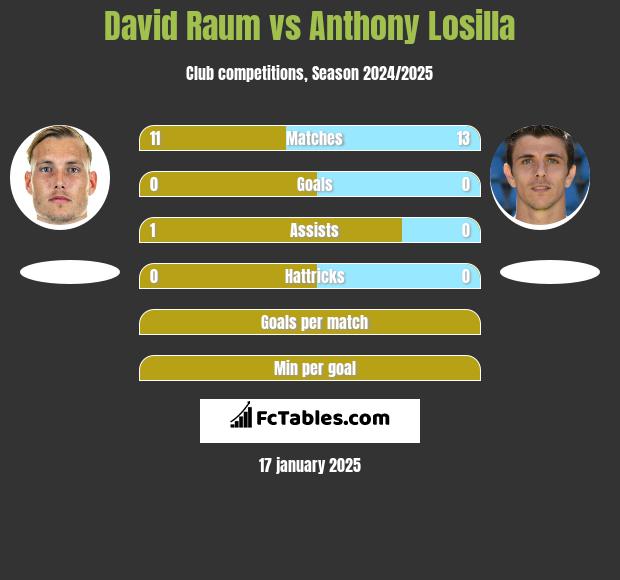 David Raum vs Anthony Losilla h2h player stats