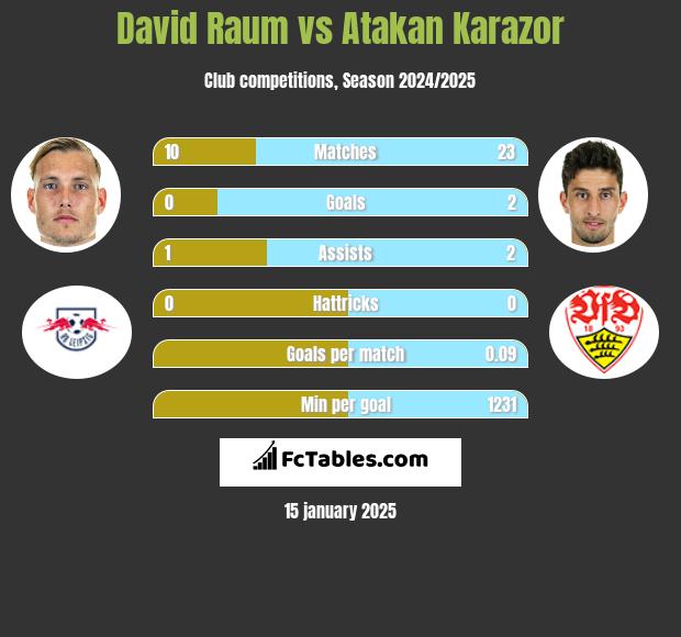 David Raum vs Atakan Karazor h2h player stats