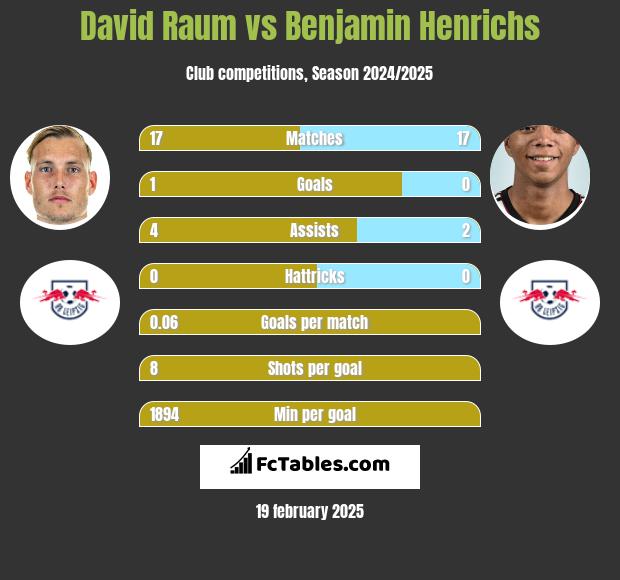 David Raum vs Benjamin Henrichs h2h player stats