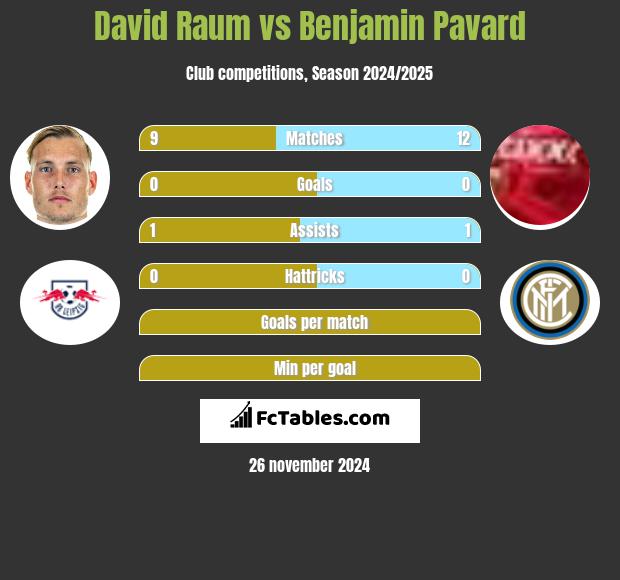 David Raum vs Benjamin Pavard h2h player stats