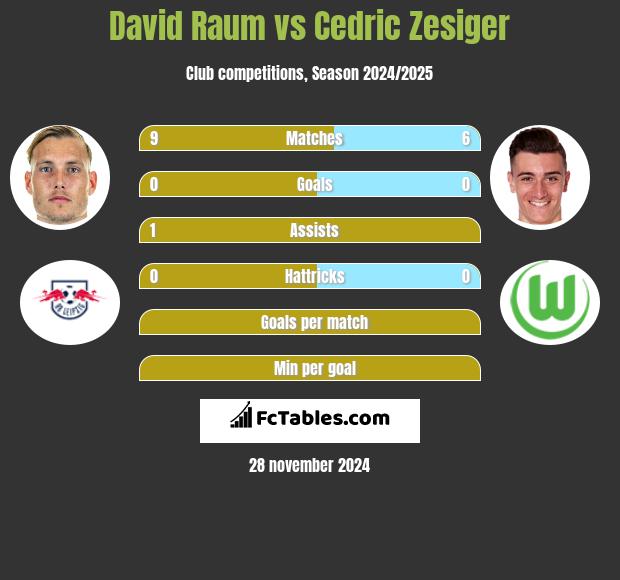 David Raum vs Cedric Zesiger h2h player stats