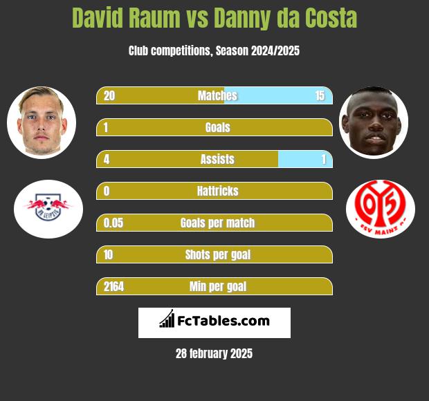 David Raum vs Danny da Costa h2h player stats