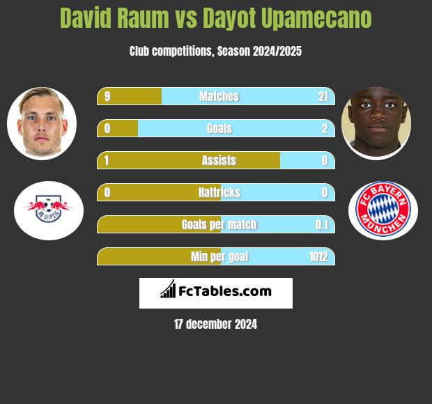 David Raum vs Dayot Upamecano h2h player stats