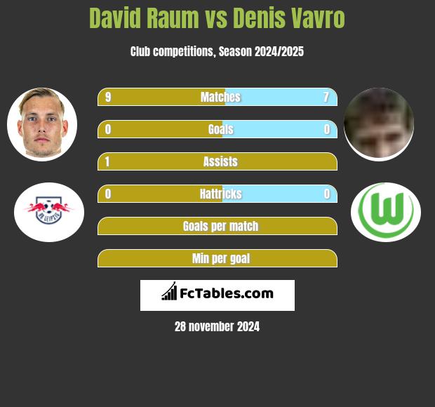 David Raum vs Denis Vavro h2h player stats