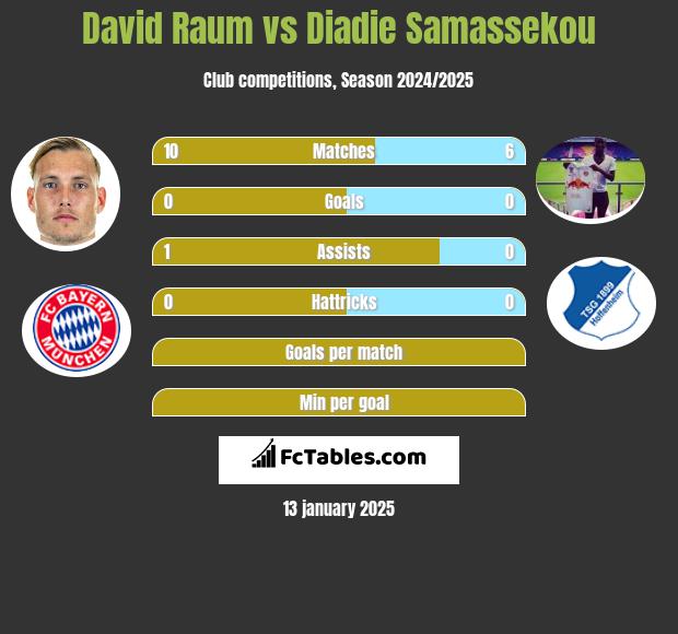 David Raum vs Diadie Samassekou h2h player stats