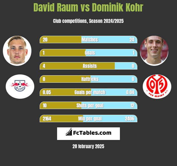 David Raum vs Dominik Kohr h2h player stats