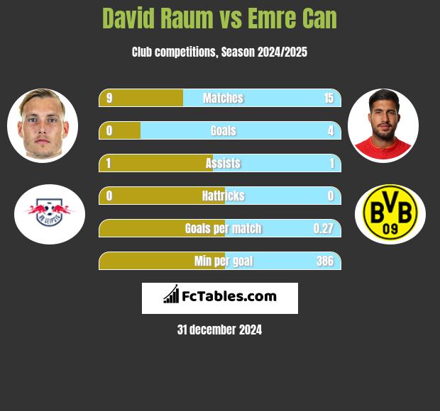 David Raum vs Emre Can h2h player stats