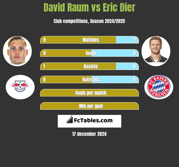 David Raum vs Eric Dier h2h player stats