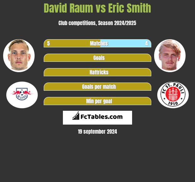 David Raum vs Eric Smith h2h player stats