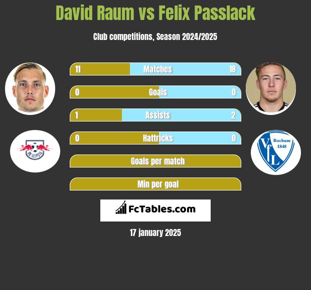 David Raum vs Felix Passlack h2h player stats