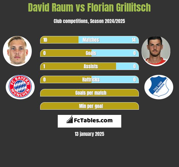 David Raum vs Florian Grillitsch h2h player stats