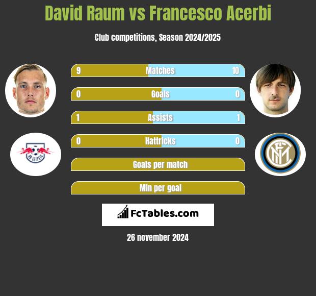 David Raum vs Francesco Acerbi h2h player stats