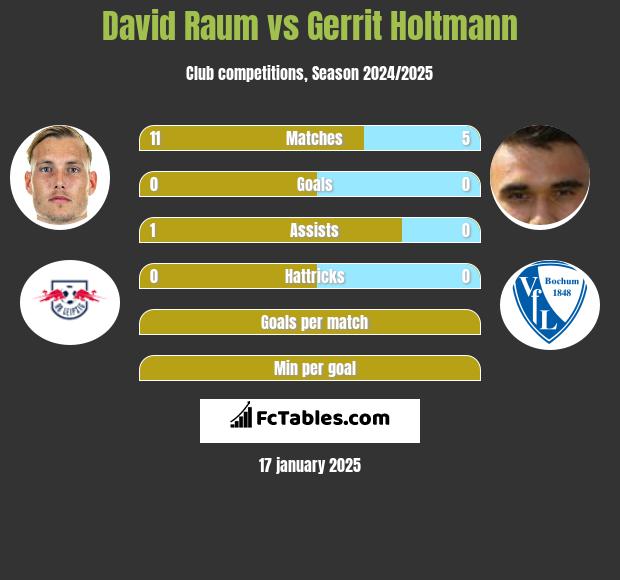 David Raum vs Gerrit Holtmann h2h player stats