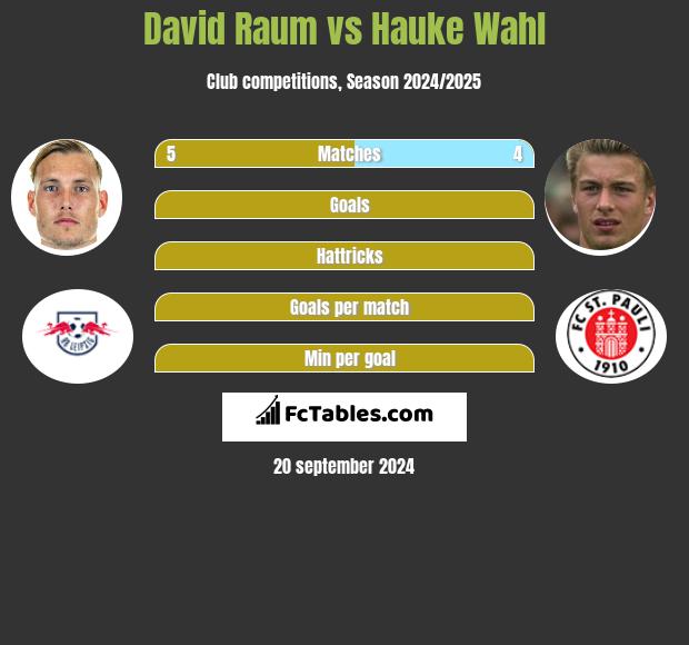 David Raum vs Hauke Wahl h2h player stats