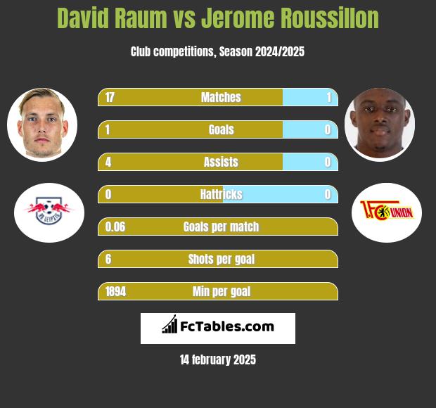 David Raum vs Jerome Roussillon h2h player stats