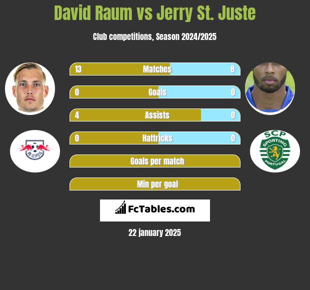 David Raum vs Jerry St. Juste h2h player stats