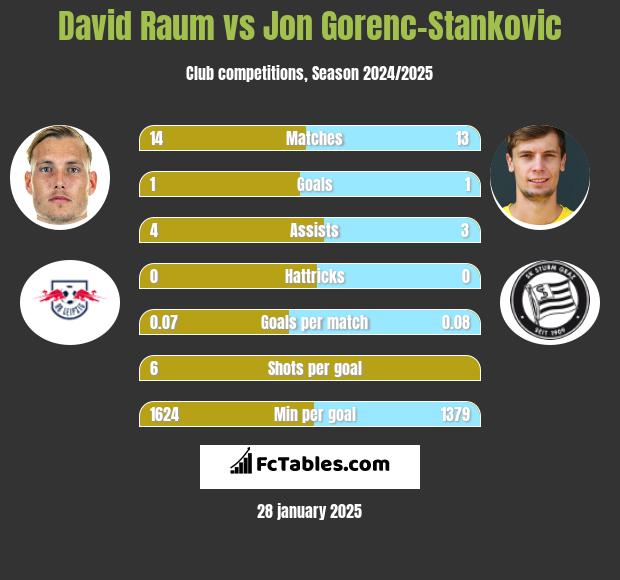 David Raum vs Jon Gorenc-Stankovic h2h player stats