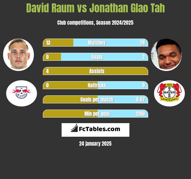 David Raum vs Jonathan Glao Tah h2h player stats