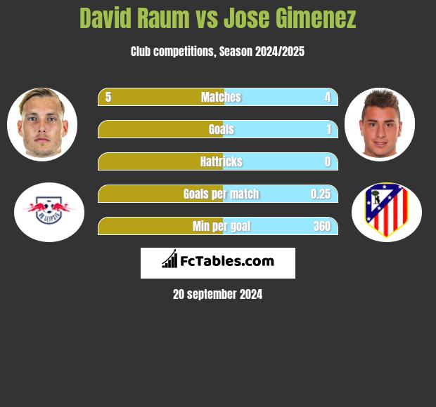 David Raum vs Jose Gimenez h2h player stats