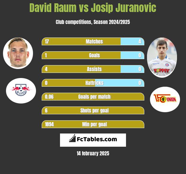 David Raum vs Josip Juranovic h2h player stats