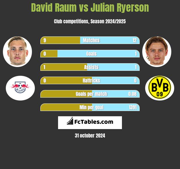 David Raum vs Julian Ryerson h2h player stats