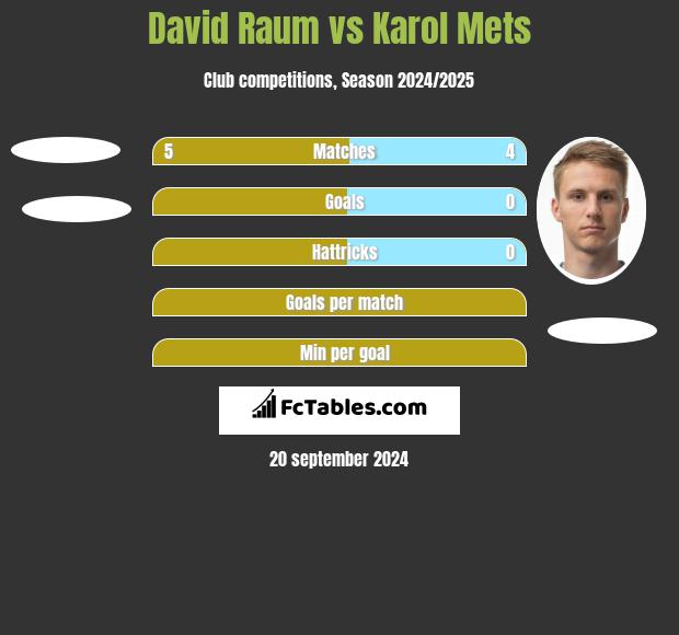 David Raum vs Karol Mets h2h player stats